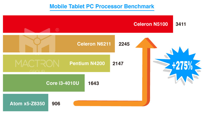 Processor Benchmark