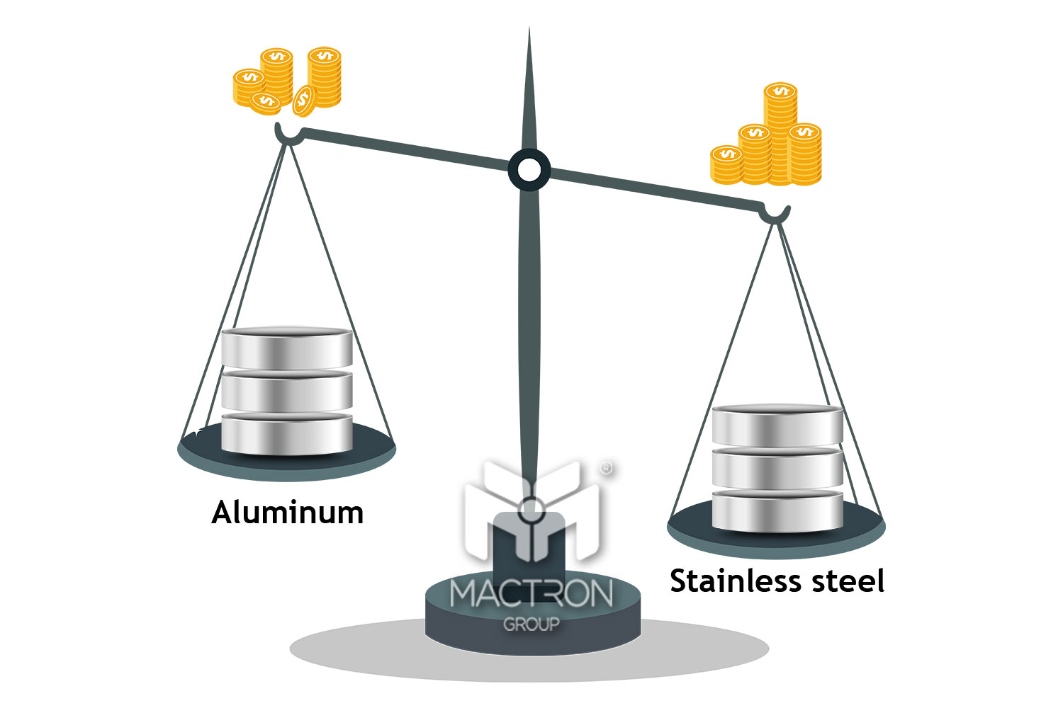 Aluminum is typically cheaper than stainless steel